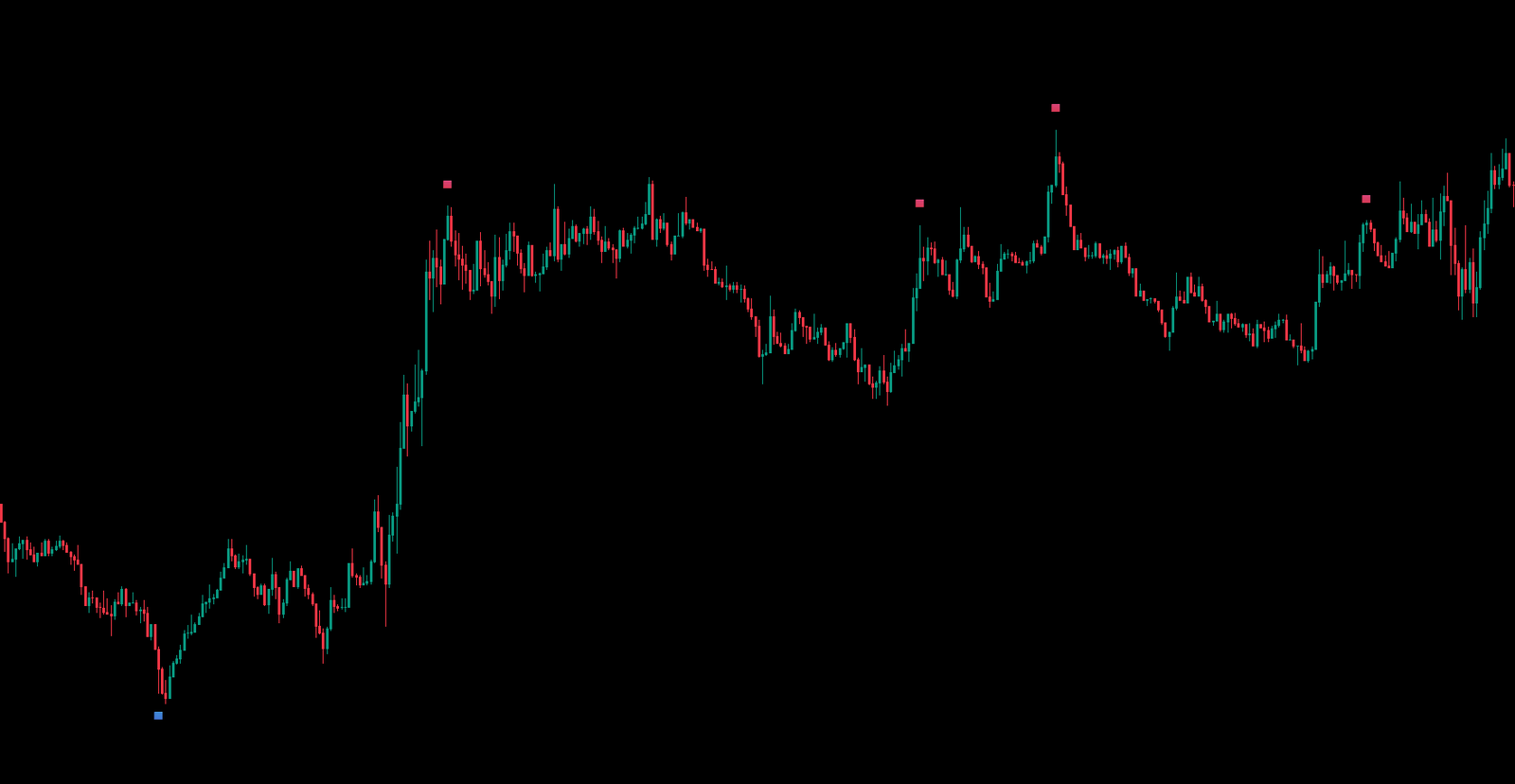 Square BTCUSDT · 5M