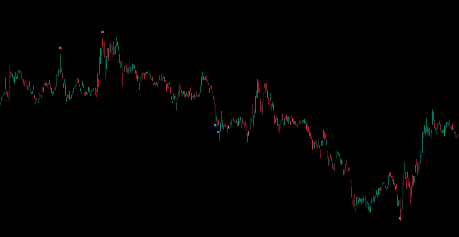 Square BTCUSDT · 5M