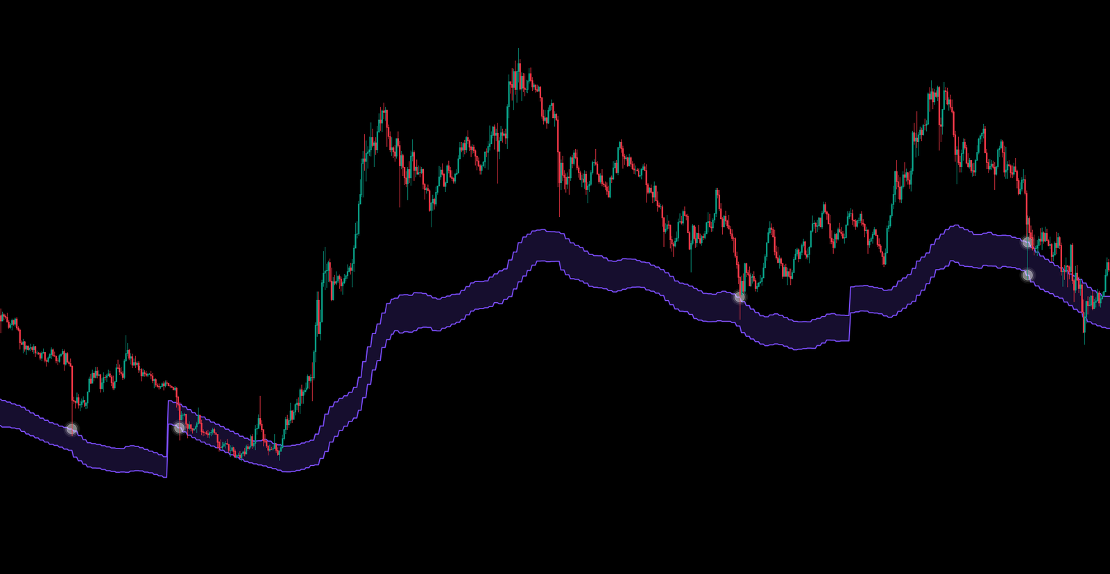 Support Zone AVAXUSDT · 1D